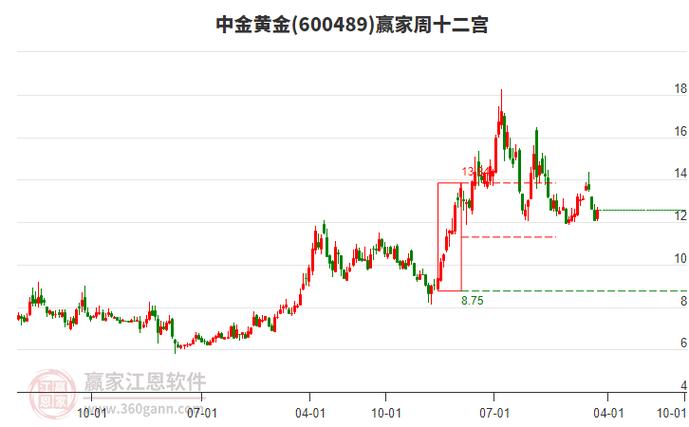 中金黃金股票怎么樣，中國黃金股票